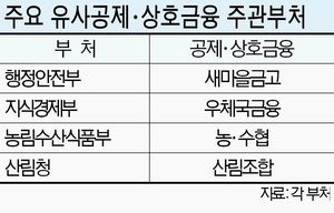 인수위, 450조 규모 상호금융 감독 일원화하나