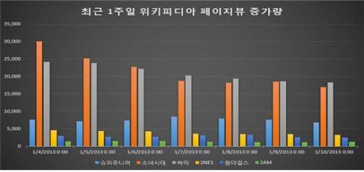 [뮤즈랑 이성규 컬럼] 빌보드 진입한 K-POP의 소셜데이터 특징