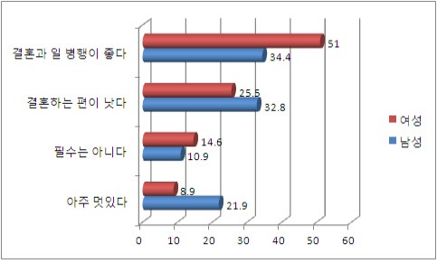 독신女를 바라보는 男女간 상이한 시선?