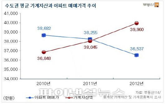 수도권 아파트값, 가계 평균자산보다 낮아