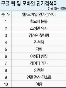 [구글로 본 검색세상] 생태계 최상위 포식자 ‘담비’