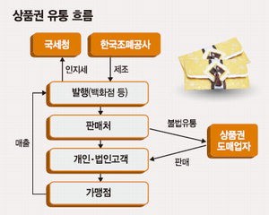 [복지 재원，지하경제 양성화로] (1) ② 10만원 구두상품권 6~7만원대 ‘깡’