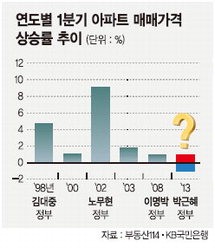 새 정부 출범 초 마다 집값 상승.. 박근혜 정부 때도 올라갈까