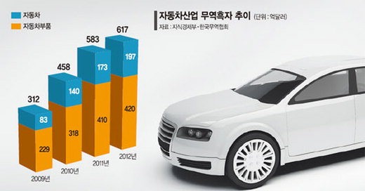한국을 이끄는 자동차산업，무역흑자 첫 600억弗 넘어