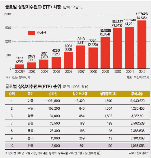 상장지수펀드(ETF) 도입 10년만에 43배 성장