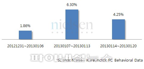 뉴스스탠드 순방문자 비율 자료:코리안클릭