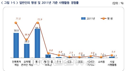일반인 평생 및 2011년 기준 사행활동 경험률 자료:사행성감독위원회