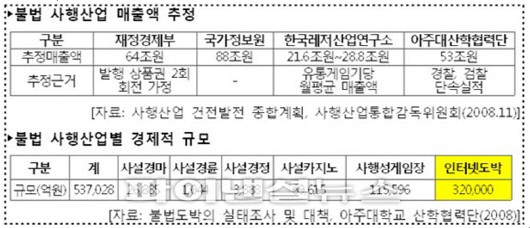 불법 사행산업 매출액 추정