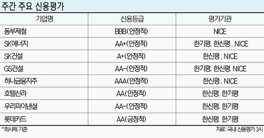 [주간 신용평가 브리핑] SK에너지, 우수한 영업수익성 예상돼 AA+로 평가