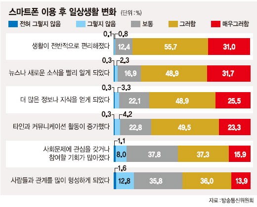 한국인 10명중 8명 이유없이 스마트폰 확인