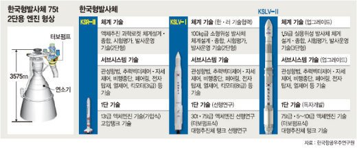 [나로호 발사, 대한민국 우주시대 열다] (3) 액체연료엔진 개발이 관건이다