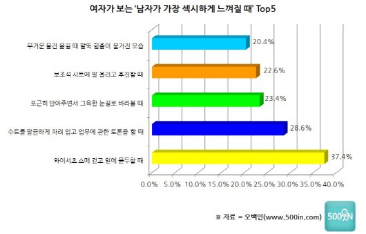 이성이 가장 섹시할 때? 男 “업무 중” vs 女 “샤워 후”