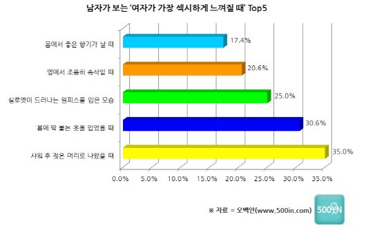 이성이 가장 섹시할 때? 男 “업무 중” vs 女 “샤워 후”