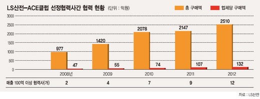 [재계，세상에 희망의 사다리를 놓다] (6) LS산전 동반성장 정책