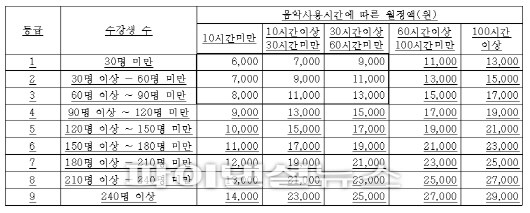 주민자치센터 음악사용료 징수규정 개정 자료:한국음악저작권협회