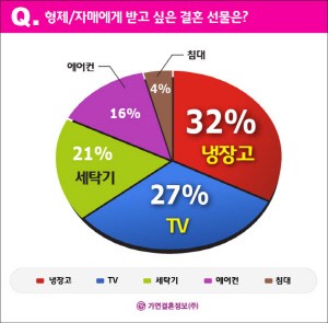 결혼 선물의 필수 3대 요소를 반영하라