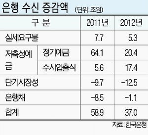 MMF 등 수시입출금 상품이 ‘대세’