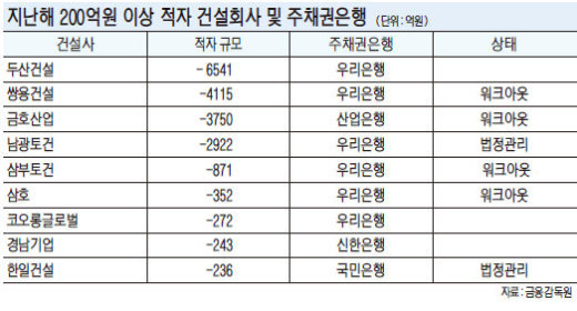 작년 적자 건설사 66%，우리은행이 주채권은행