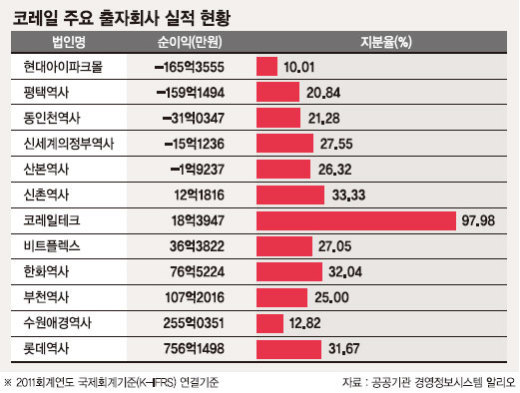 코레일, 출자 회사 40% 이상이 ‘적자’