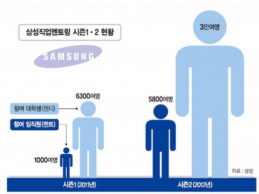 삼성그룹 사회공헌활동 ‘대학생 직업멘토링 시즌3’ 3월 시작