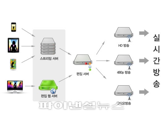 샵캐스트 스마트폰 촬영 ‘보이는 라디오’ 서비스