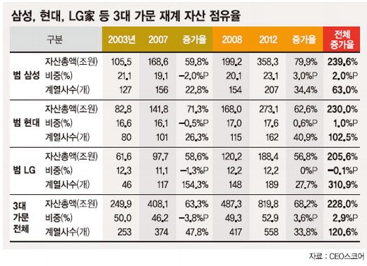 재계 자산도 ‘쏠림’.. 범삼성·현대·LG가 53% 차지