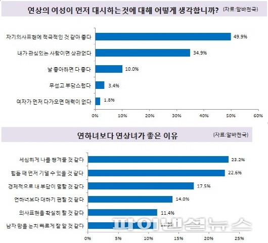 男대학생 절반, 연상女에 대한 속마음은?