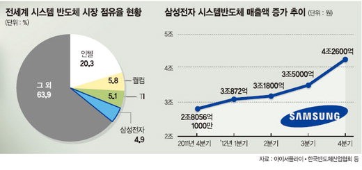 삼성전자 화성 시스템반도체 공장 건설 재추진 이유는