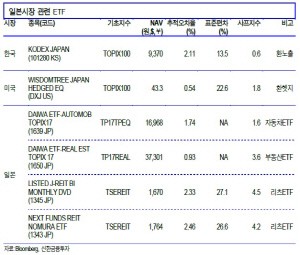 “엔화 약세 피할 수 없다면 日 ETF로 즐겨라”-신한
