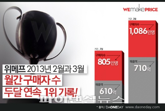 위메프 2,3월 매출액 및 구매자 수 추이