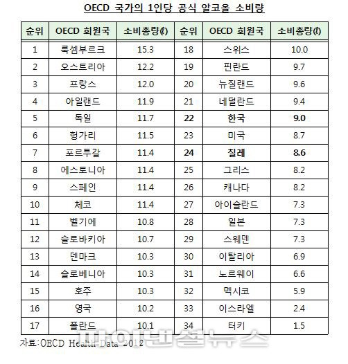 우리나라 국민 음주량 OECD 34개 회원국 중 22위 기록