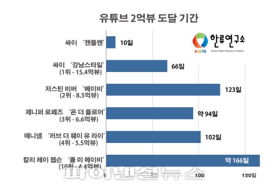 싸이 ‘젠틀맨’ 10일만에 2억뷰 신기록 행진
