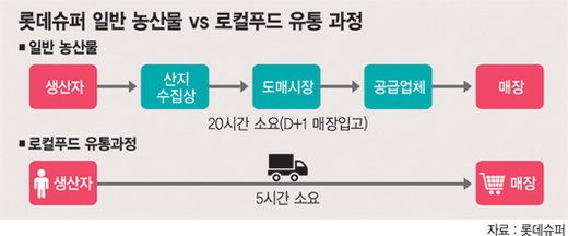 롯데슈퍼 ‘로컬푸드 점포’ 연내 100개로