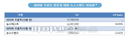 뉴스스탠드 이용자, 뉴스캐스트의 5분의1 수준