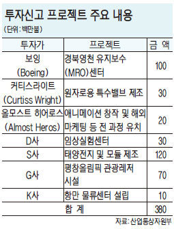 [朴대통령 방미] “보잉 등 7곳 3억8000만弗 한국에 투자”