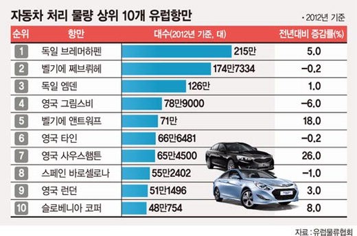 현대·기아자동차의 ‘쾌속질주’，유럽항만 車선적 순위 바꾼다