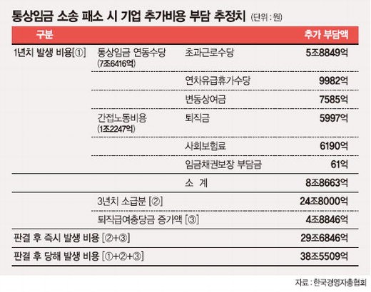 [통상임금 논란 확산] “통상임금 해결” 약속한 朴대통령에 재계는 ‘희망’ 걸고 노동계는 ‘황당’