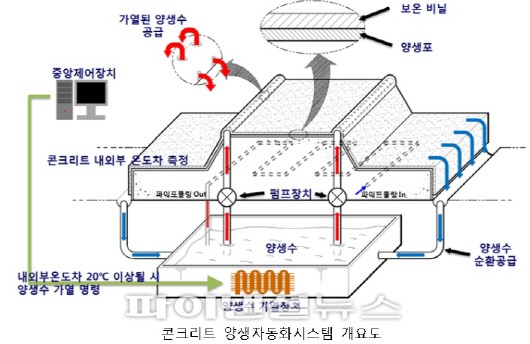 현대건설 콘크리트 균열 방지하는 양생자동화 시스템 개발