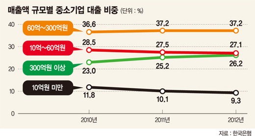 은행권 中企대출 양극화 더 심화된다