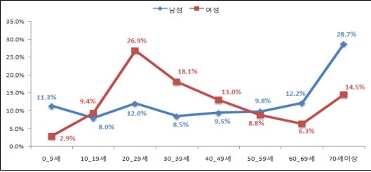 2012년 연령대별 섭식장애 진료인원 점유율<자료:건강보험심사평가원>