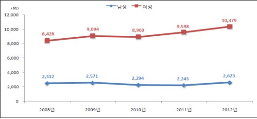 2008~2012년 섭식장애 성별 진료인원 추이<자료:건강보험심사평가원>