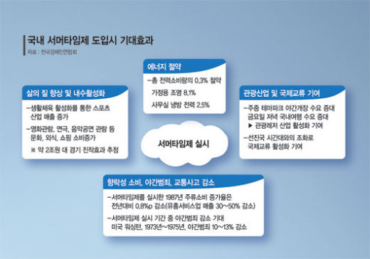 [삶의 질 레벨 업！ 서머타임이 답이다] 블랙아웃 우려 커지는 한국