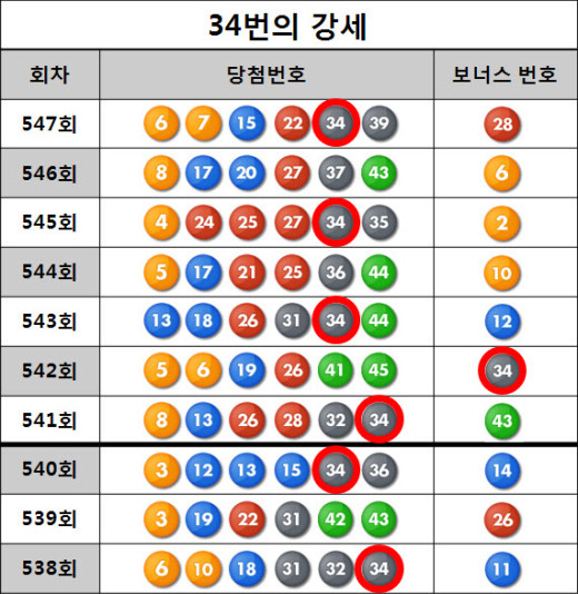 [로또 547회 당첨번호 다시보기]가장 뜨거운 번호 ‘34’의 회차 갈아타기