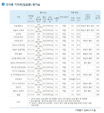 국산 나비잠매직소프트, 비싼 수입산 기저귀와의 대결 압승