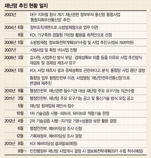 [재난망 정책 설문조사] 통신망 기술방식 등 두고 10년간 답보상태