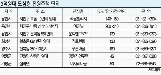 서울 전셋값으로 근교에 마당·텃밭 딸린 내집 마련 가능