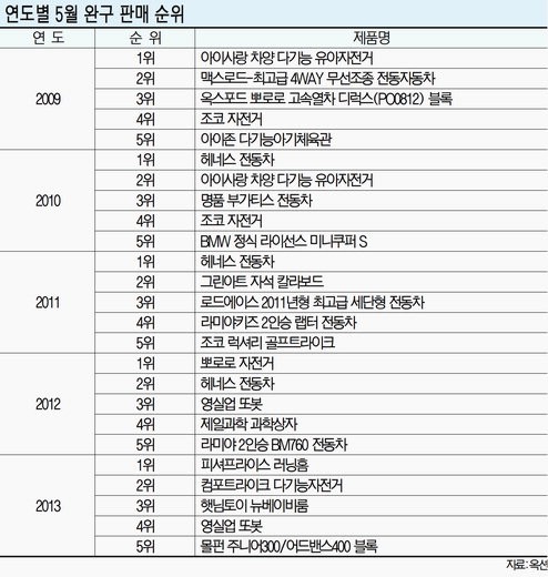 어린이 최고 인기 완구는 ‘국민문짝’