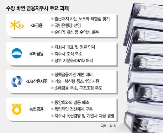 [2013 금융시장 빅뱅 오나] (하) 수장 바뀐 금융지주사 과제 ‘산더미’