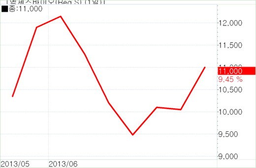 [fn 화제주] 엑세스바이오, 사상 최대 규모 수주로 9%대 ↑