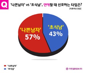나쁜남자 vs 초식남.. 연애와 결혼에서 선호하는 각 타입은?